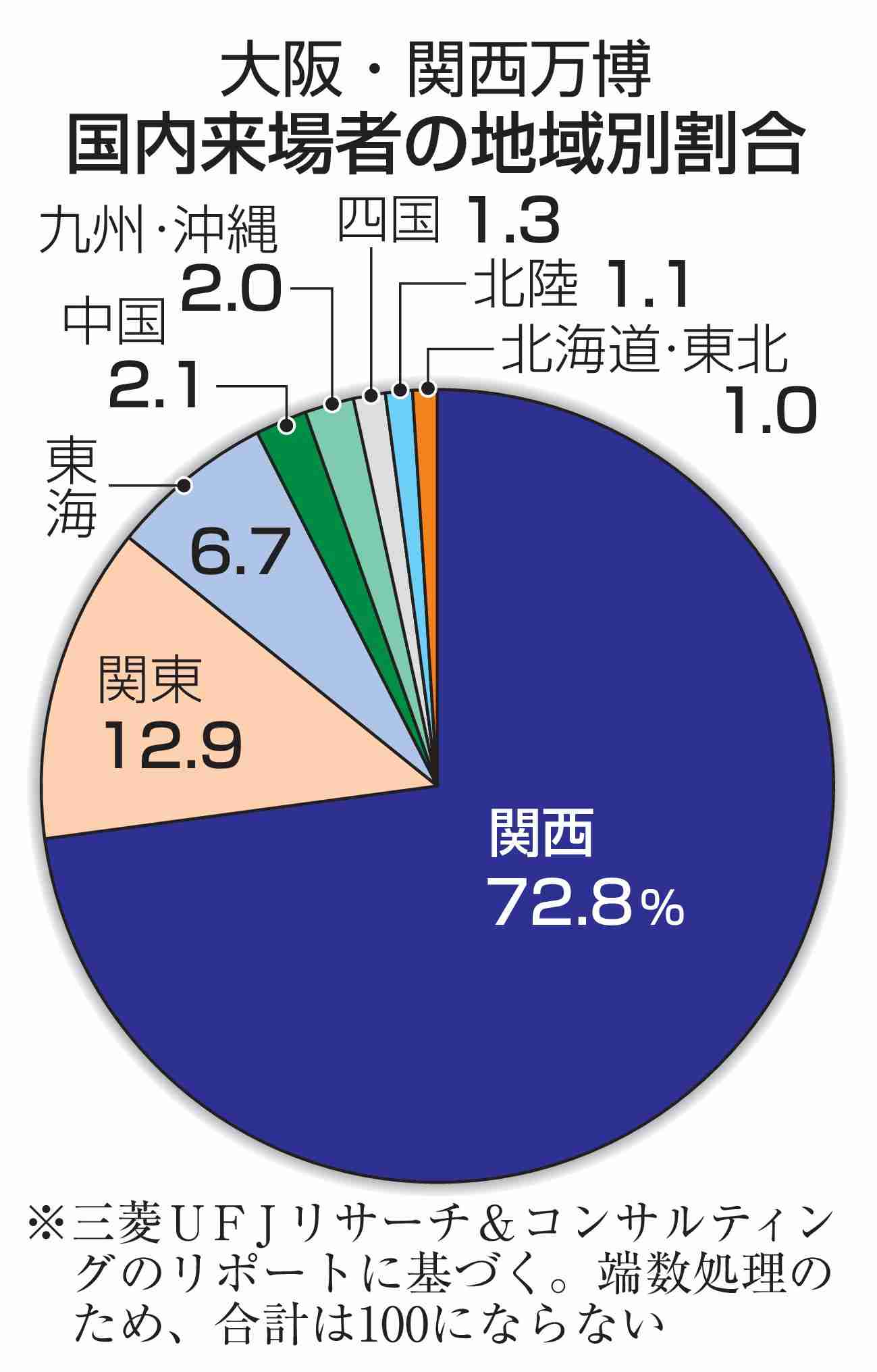 万博来場者、関西居住者が72％　関東からは12％、広がり限定的（共同通信） - Yahoo!ニュース