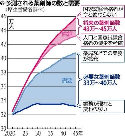 薬剤師はこの先どうなると思いますか？