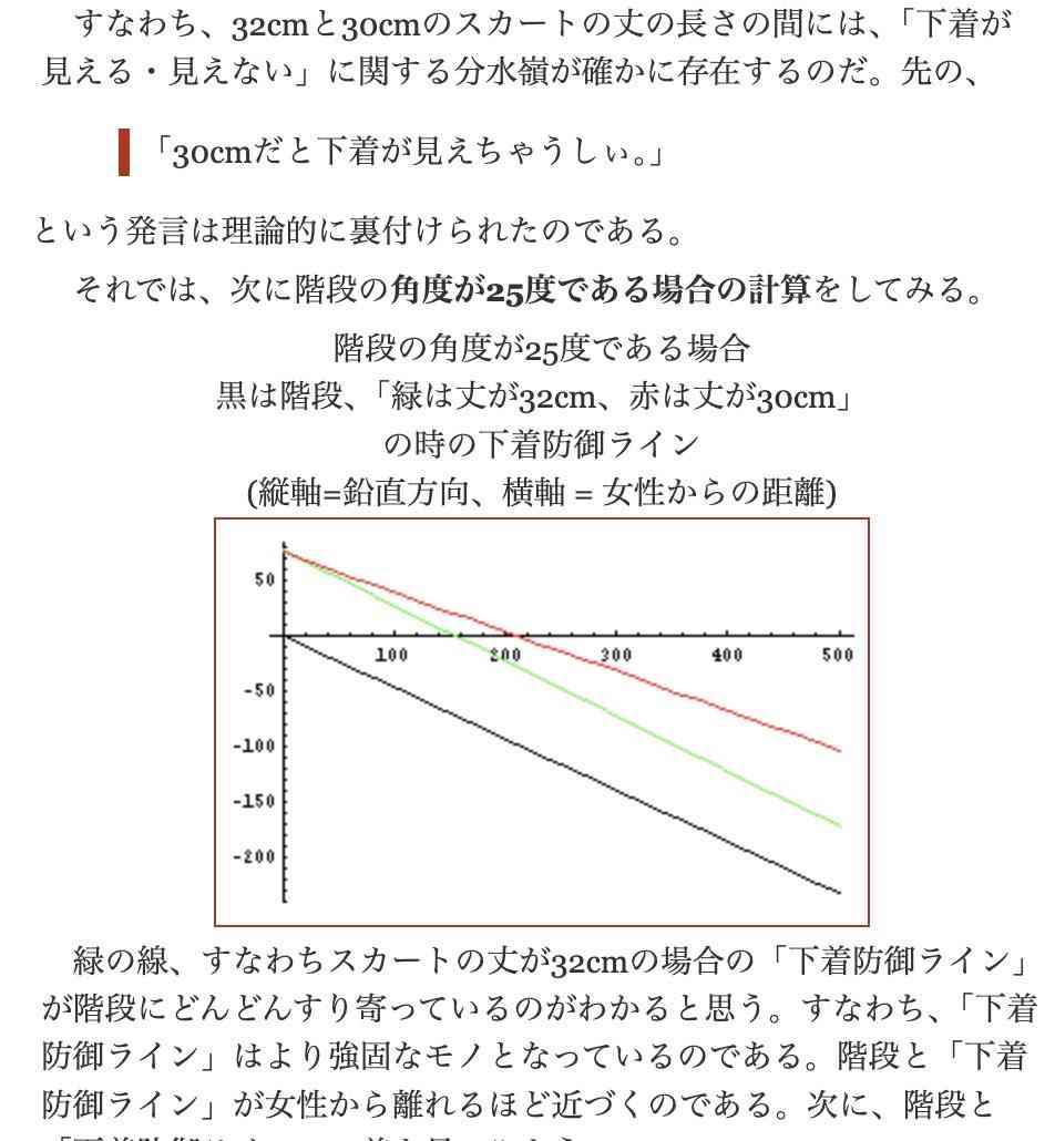 35cm丈のミニスカートなら下着が見えないという京都大学出身者の研究がイグノーベル賞の候補になりそう「建築法ってすごいです！！」「ミニスカに直で下着を履く人は極稀」