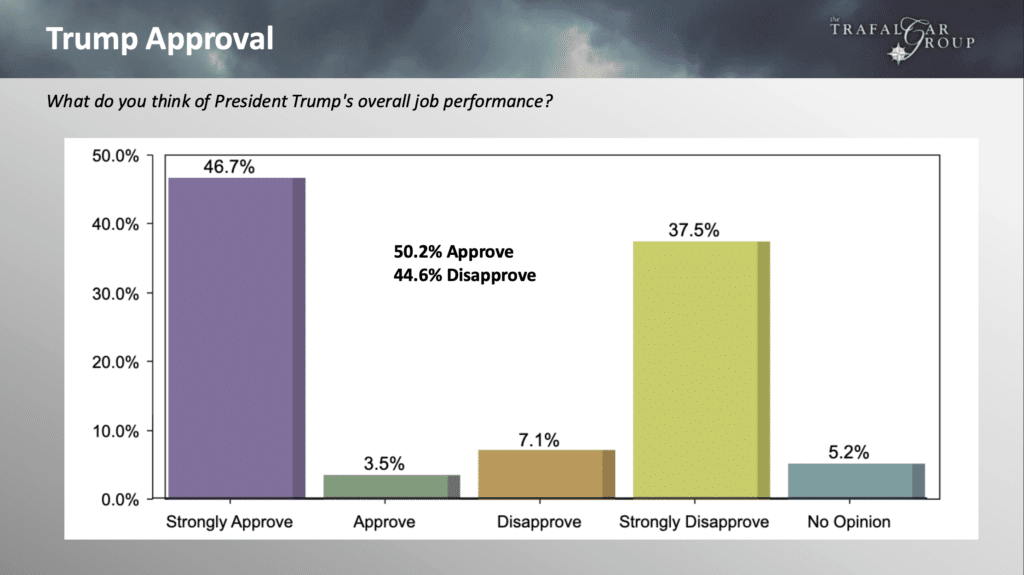 Trump Approval, December 2025 – Trafalgar Group