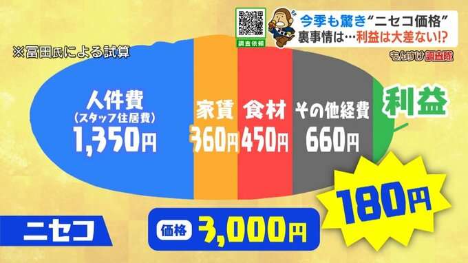 今季も驚き“ニセコ価格”カツカレー3000円でも利益は180円、VIPに人気のケータリング1回30万円でも“安い”ワケ…北海道民には遠いリゾートの経済の仕組み