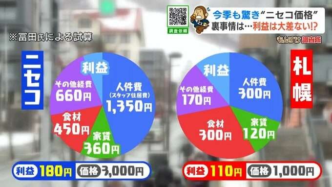 今季も驚き“ニセコ価格”カツカレー3000円でも利益は180円、VIPに人気のケータリング1回30万円でも“安い”ワケ…北海道民には遠いリゾートの経済の仕組み