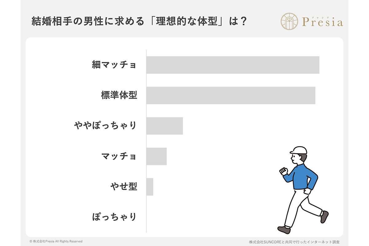 「ぽっちゃり男性」は、やはり 《婚活で不利》 なのか―？　20～50代女性が答えた「理想体形」 厳しい現実