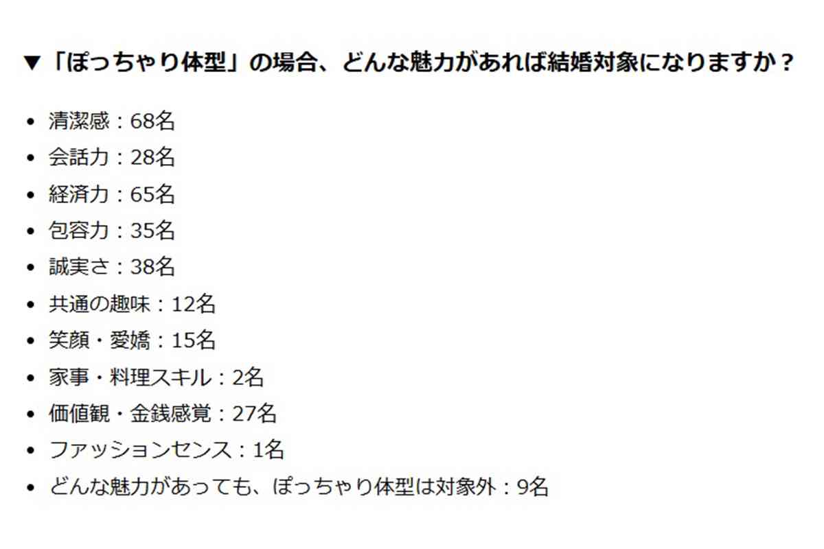 「ぽっちゃり男性」は、やはり 《婚活で不利》 なのか―？　20～50代女性が答えた「理想体形」 厳しい現実