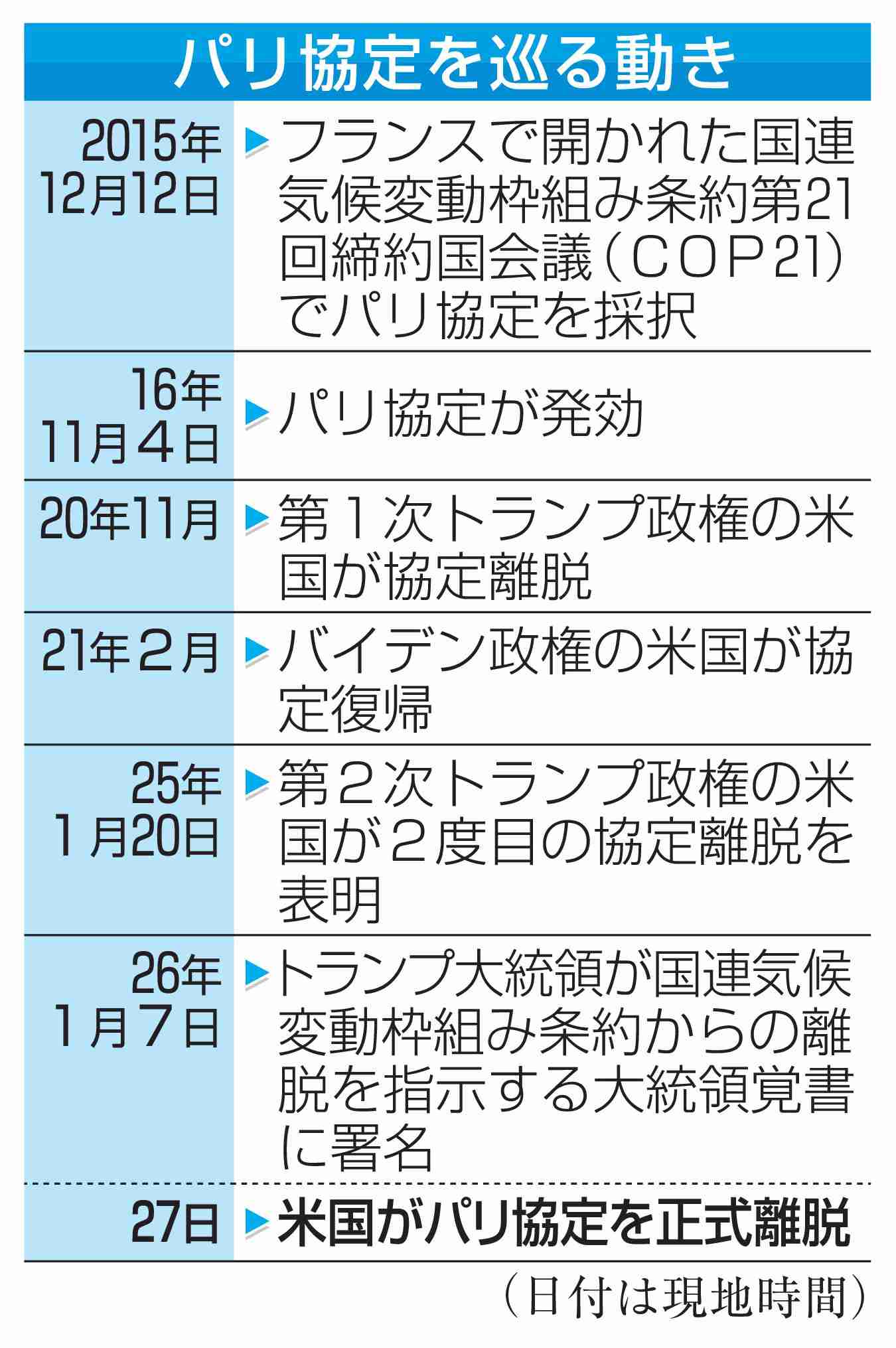 米、パリ協定から正式離脱　国際的な温暖化対策に打撃|47NEWS（よんななニュース）