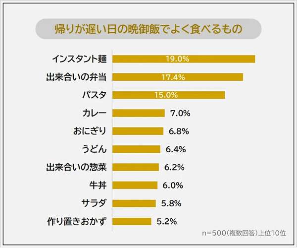 帰りが遅い日の晩御飯ランキング、1位は? - 2位弁当、3位パスタ | マイナビニュース