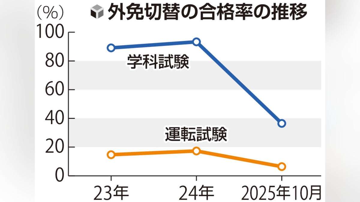 合格率９割だった「外免切替」、厳格化で４割に…外国人の事故相次ぎ基準引き上げ・繰り返し受験で長期化も : 読売新聞