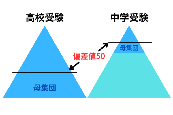 偏差値の高くない私立中学