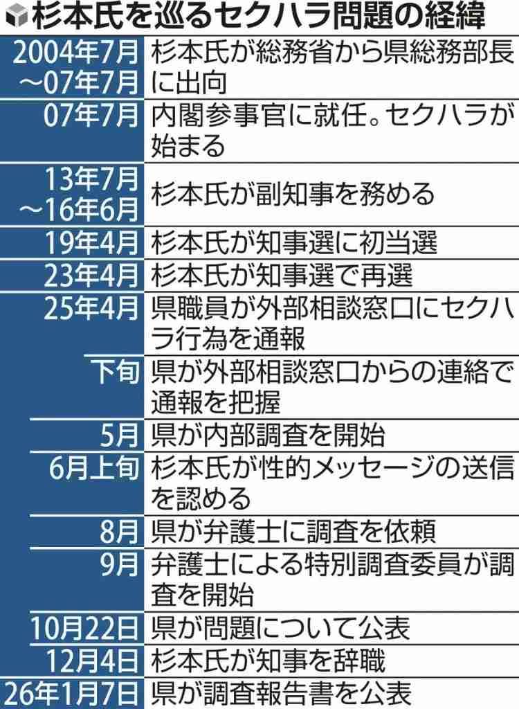 「キスしちゃう」福井前知事、セクハラ文面千通　職員に性的関係要求、調査委認定