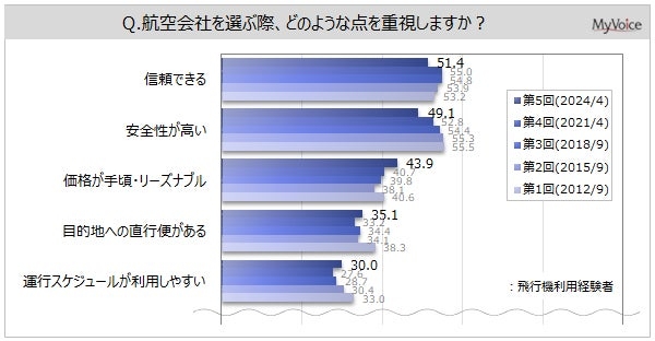 【航空会社の利用に関する調査】飛行機利用経験者のうち、直近3年間に飛行機を利用した人は4割強。LCCの利用意向者は3割強、10・20代で比率高い | マイボイスコム株式会社のプレスリリース