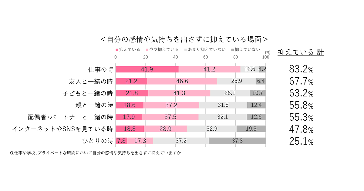 現代人は“感情を出せない”？ 友人の前でも「本音を抑える」が7割弱【博報堂生活総研調べ】 | Web担当者Forum