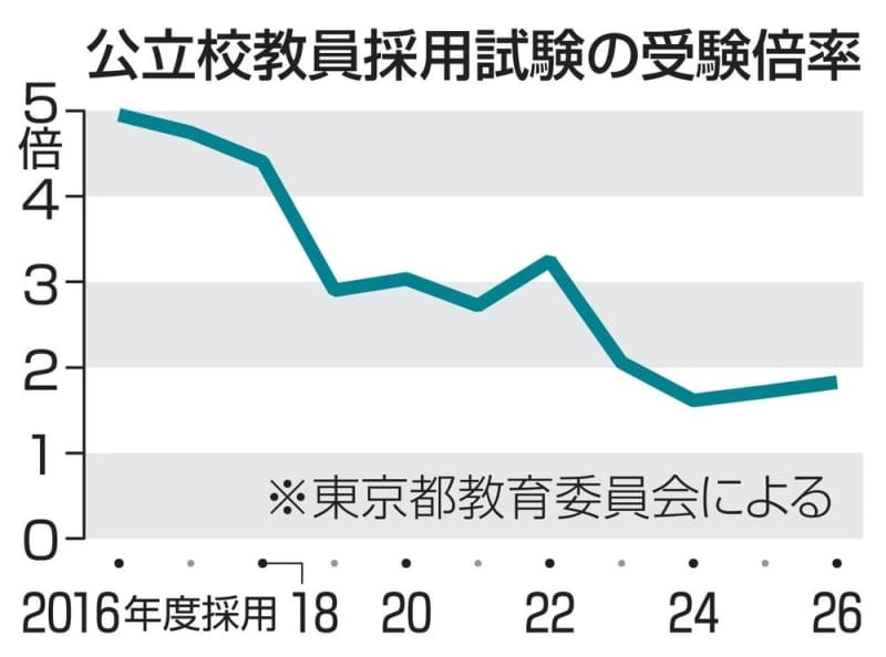 「うちの子がなぜレギュラーじゃないんだ」モンスターペアレントに詰められる教師たち…疲弊して退職、人気がた落ちで学校は人手不足に 「カスハラ」認定は切り札になるのか