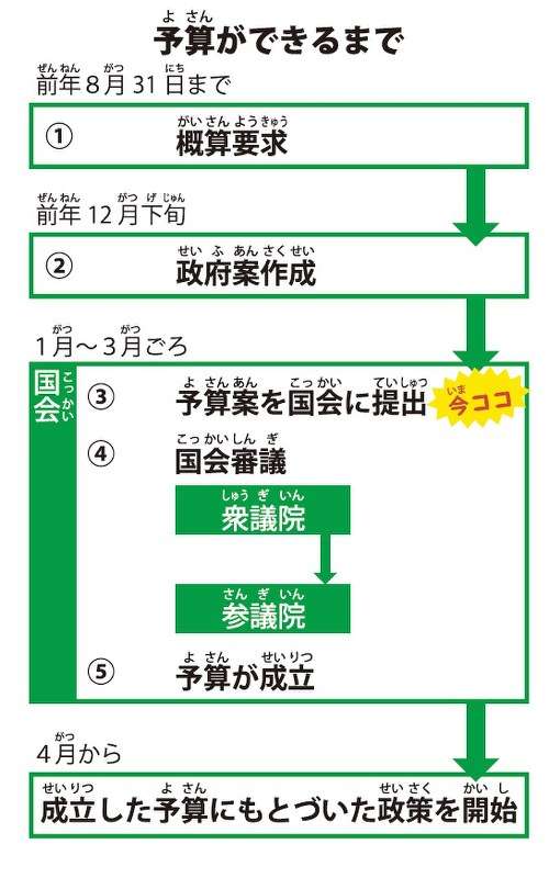なるほどヒヨコ：国の予算ってどうやって決まる？ | 毎日新聞
