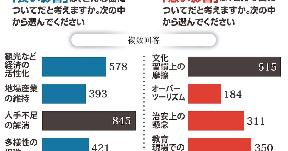 外国人「地域に影響ある」70％、「存在欠かせない」54％　全国市区町村長アンケート　日本を守れるか - 産経ニュース