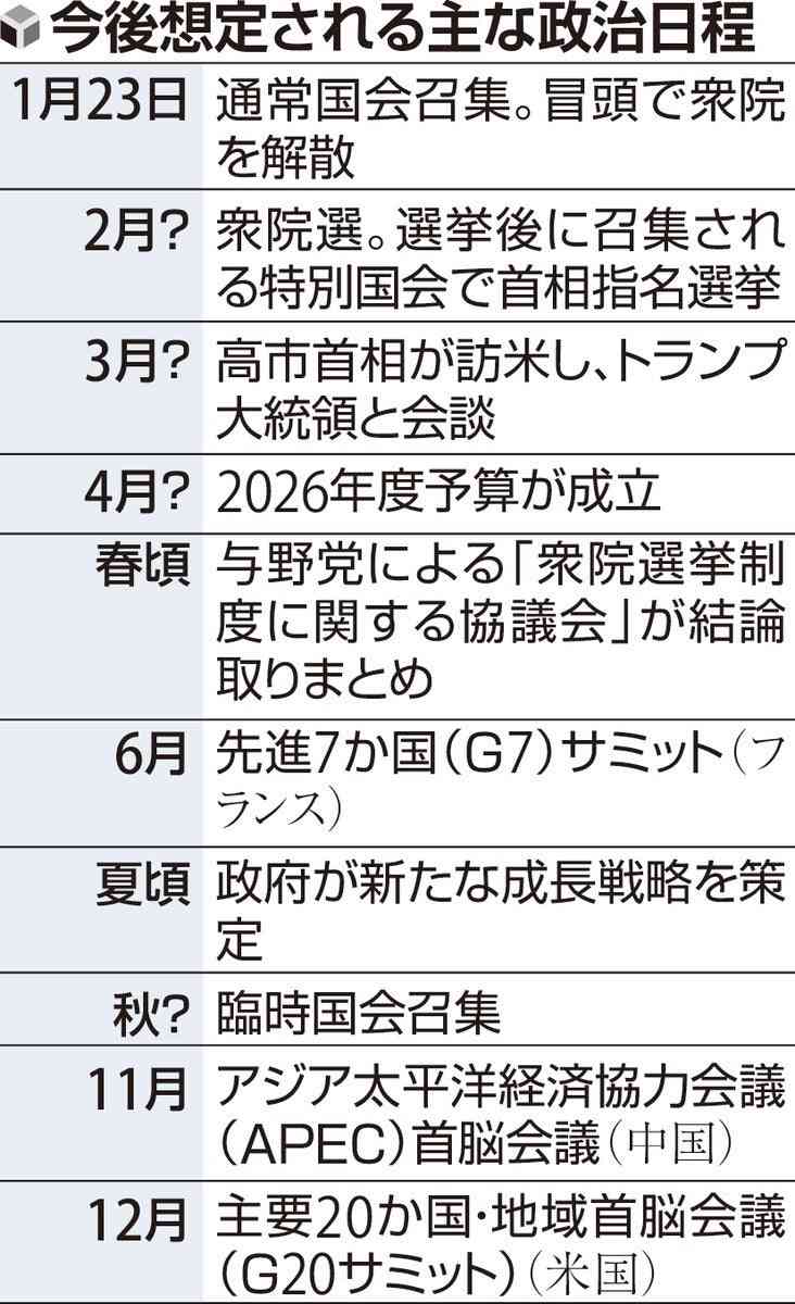 高市首相が衆院解散を検討、23日通常国会の冒頭に…2月上中旬に投開票の公算