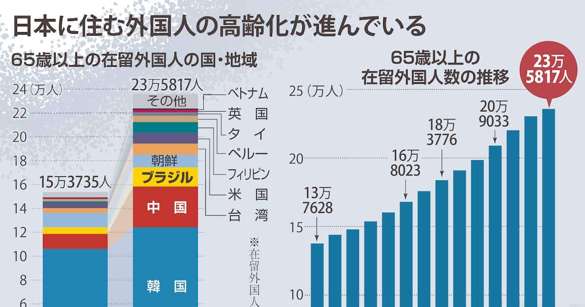 外国人高齢者23万人10年で1・5倍　国民年金納付49％　無年金72歳「将来考えず」　「移民」と日本人の現場から④ - 産経ニュース