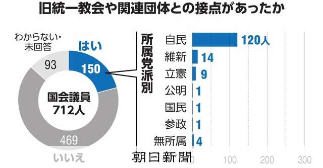 旧統一教会と接点認めた議員、8割が自民　国会議員・県議ら朝日調査 [旧統一教会問題]：朝日新聞