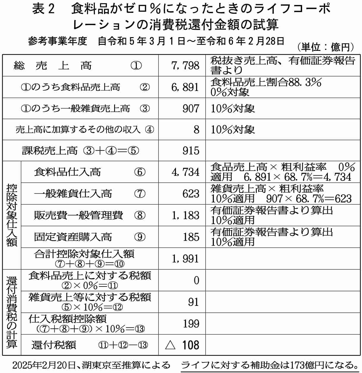 高市首相、「食料品の消費税率2年間ゼロ」を自民公約に…解散表明の記者会見で