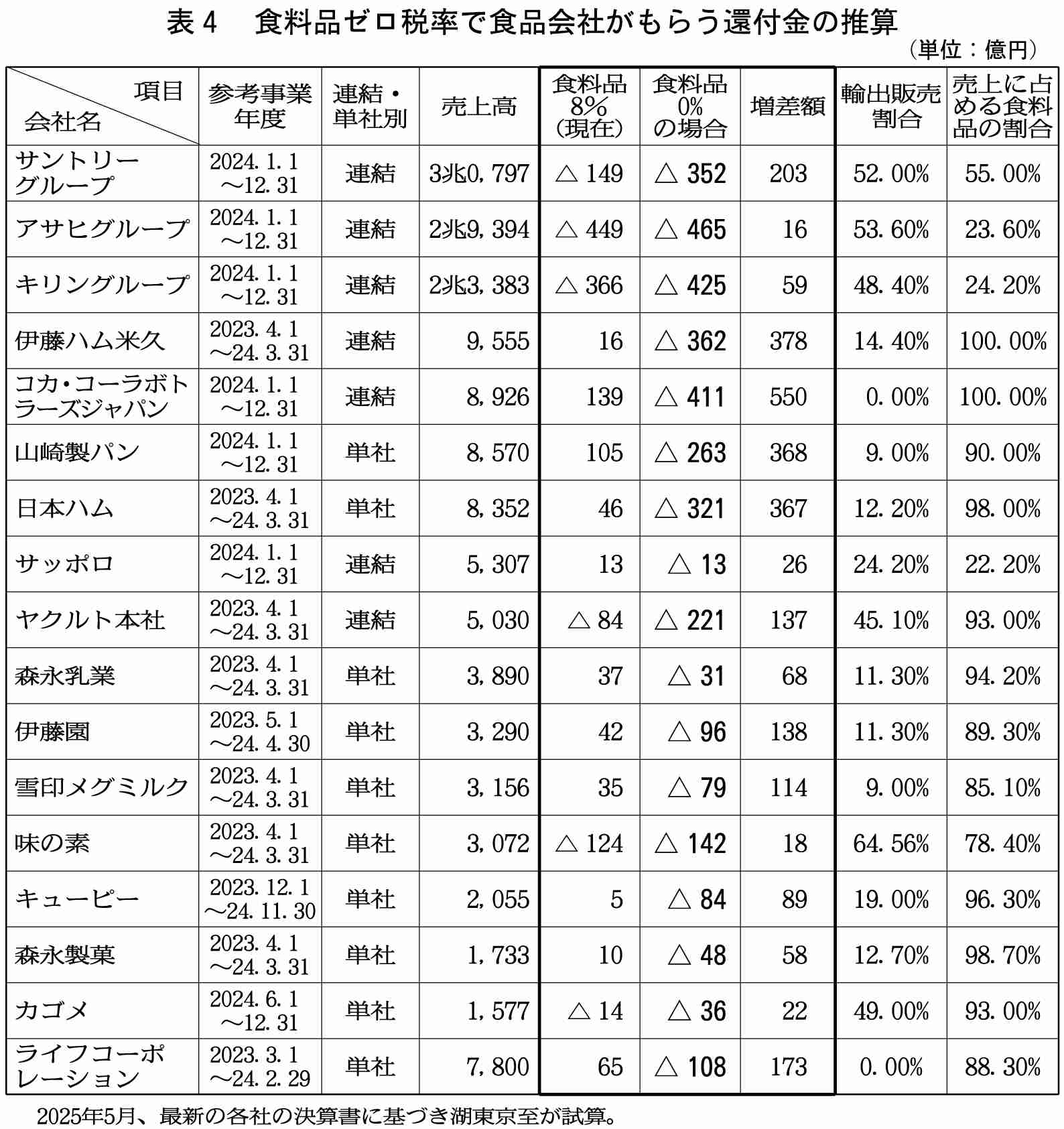 高市首相、「食料品の消費税率2年間ゼロ」を自民公約に…解散表明の記者会見で