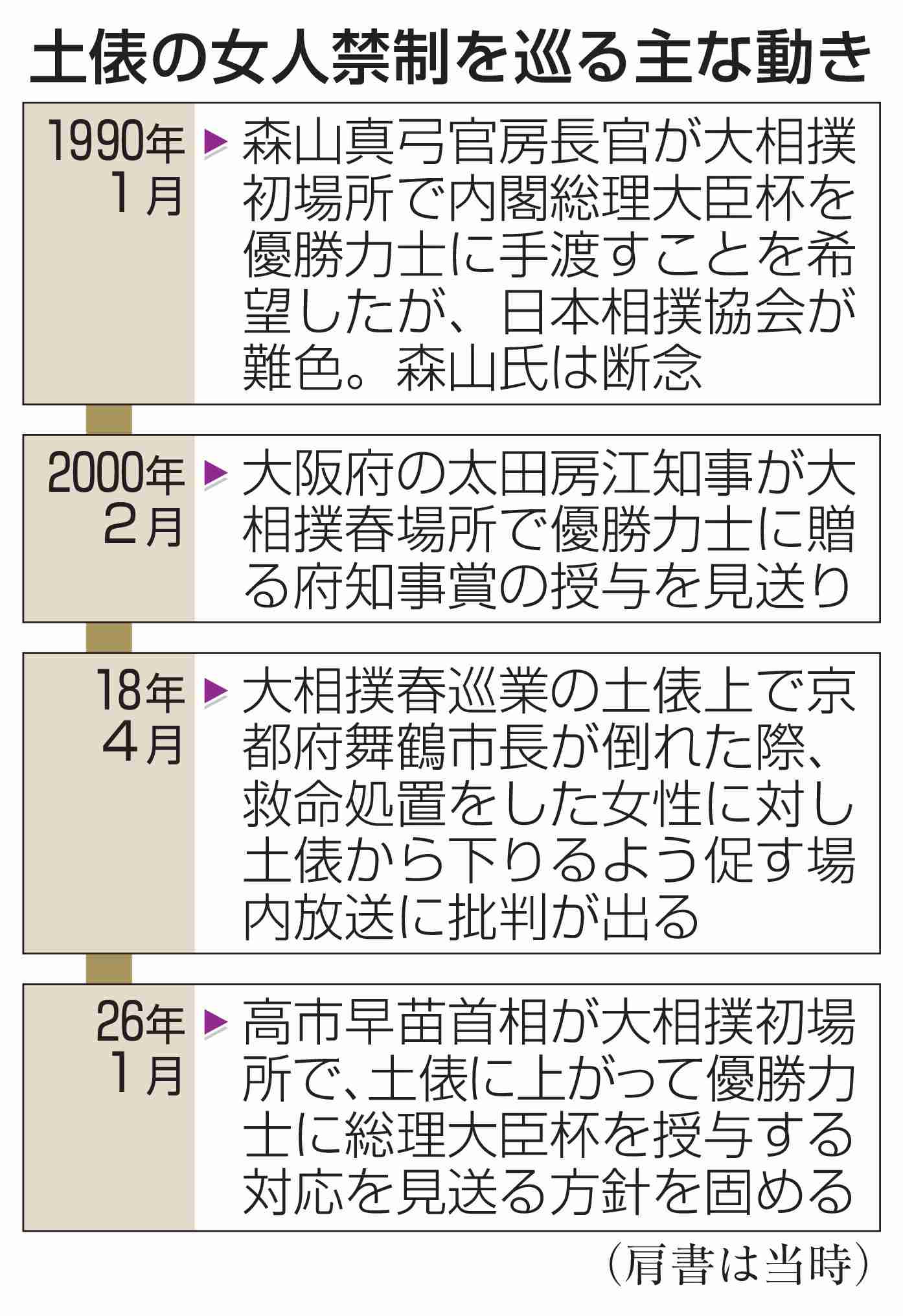 高市首相、土俵での表彰を見送り 「女人禁制」の相撲の伝統を尊重