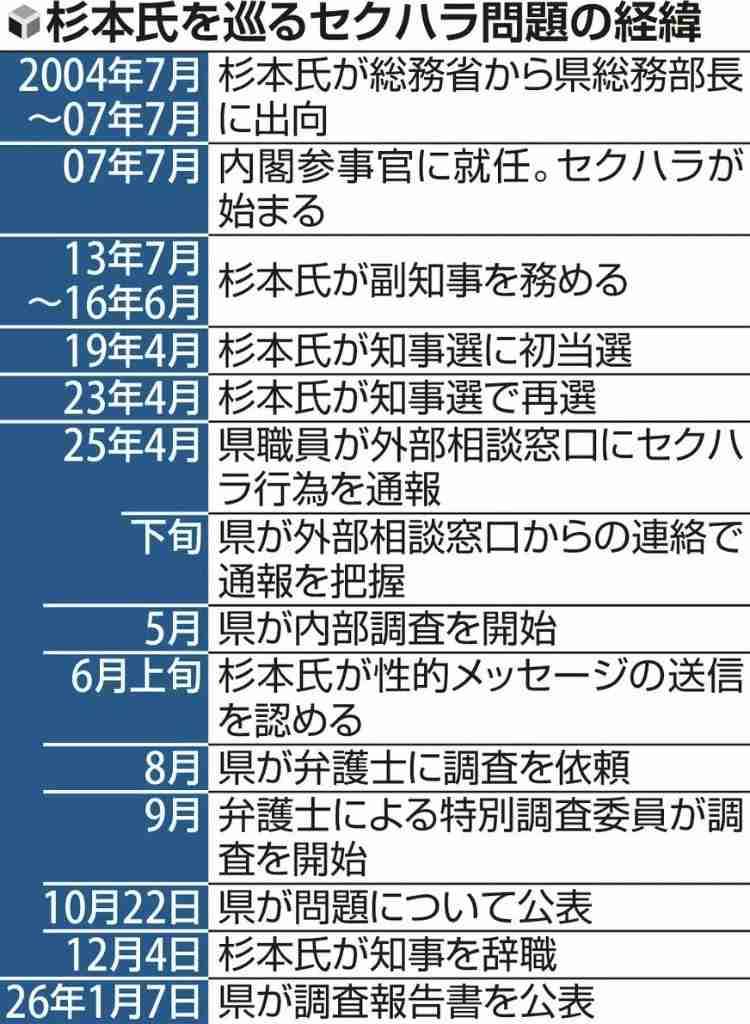 「キスしちゃう」福井前知事、セクハラ文面千通　職員に性的関係要求、調査委認定