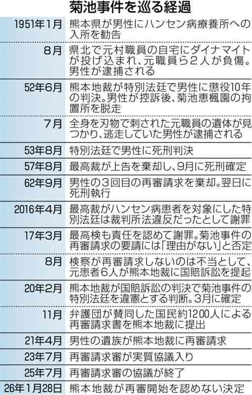 「菊池事件」、再審開始認めず　1962年に死刑執行　熊本地裁