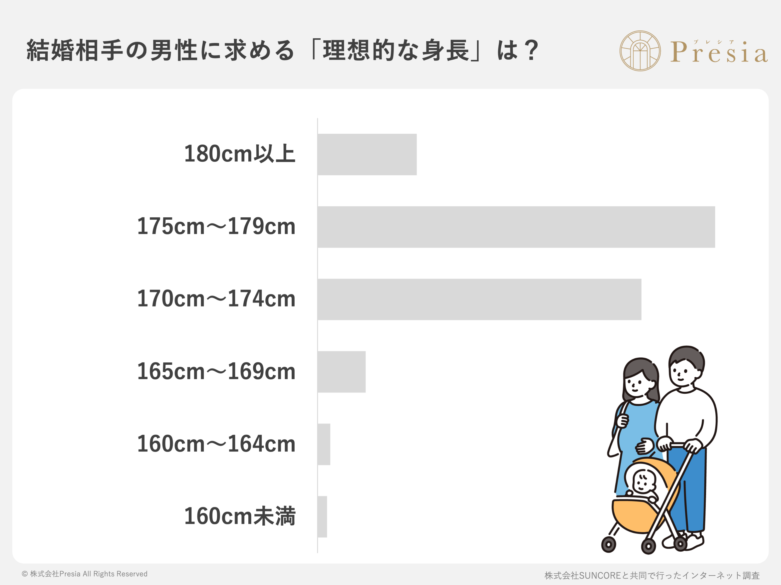 7割の女性「低身長男性でも結婚対象になる」理想は「170cm以上」でも、許容範囲は「160cm台」に急増する婚活の実態 | ガールズちゃんねる - Girls Channel -