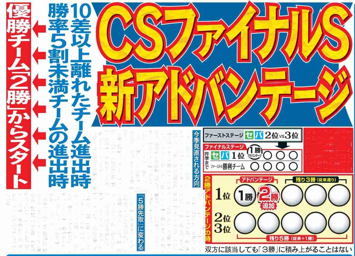 今季からCSファイナルのアドバンテージ見直しへ　10差以上でVなら「２勝」…新たな条件導入
