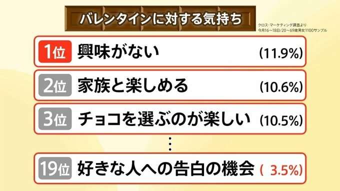 女性同士で楽しむ“ギャレンタイン”がトレンド？多様化するバレンタイン　そもそも「興味がない」という調査も