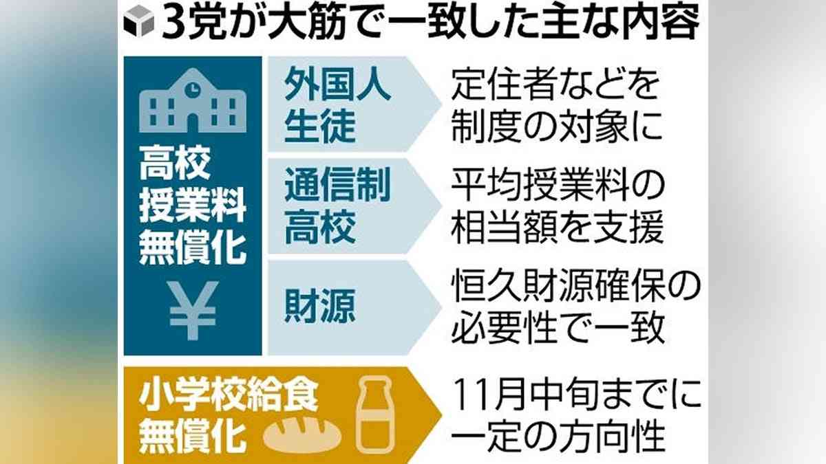 「高校無償化」定住外国人も対象、自公と維新が大筋で一致…「給食無償化」は来月中旬までに方向性 : 読売新聞