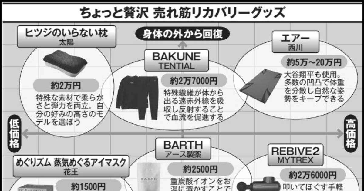爆発的流行「リカバリーウェア」に効果はあるか…実際に着てみた「意外な感想」（週刊現代） | 現代ビジネス | 講談社
