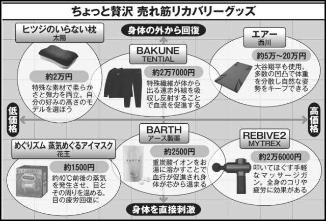 爆発的ヒット「リカバリーウェア」に効果はあるか？　着て感じた「奇妙な違和感」…「ほんとうの効果」が見えてきた
