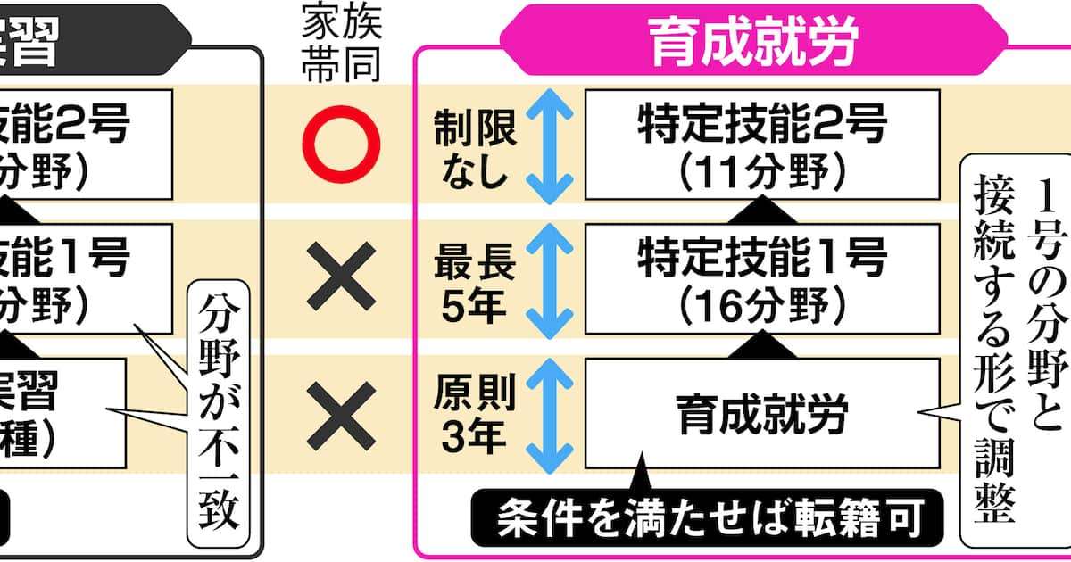 外国人労働者の受け入れ急ぐ政府　特定技能枠を5年で2・4倍の82万人に拡大 - 産経ニュース