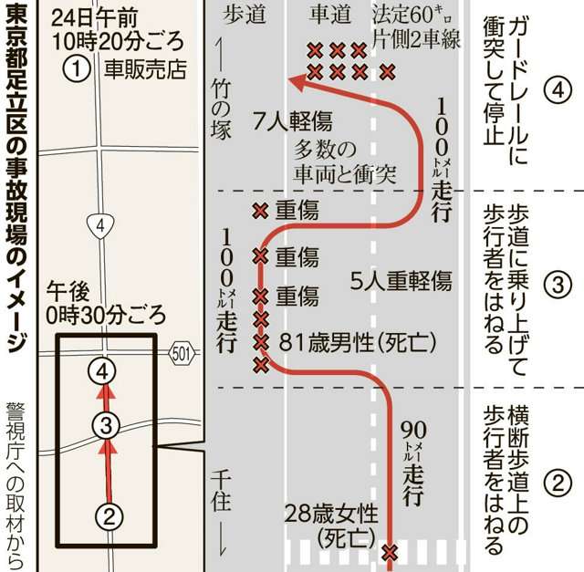 車で歩道上を殺意持って運転…37歳男を殺人容疑などで再逮捕 「歩道を時速60km…亡くなるかケガ。自分が悪かった」 14人死傷ひき逃げ