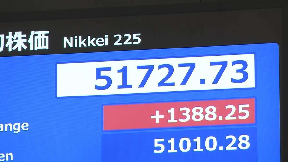 【速報】日経平均株価　年始の取引は670円の値上がりでスタート 5万1000円を回復　一時1300円以上値上がり | TBS NEWS DIG (1ページ)