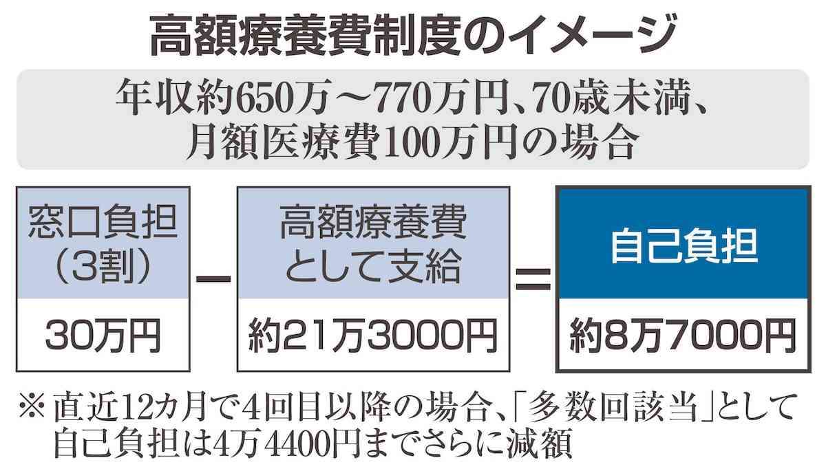 1年111億円、短期滞在の外国人の高額療養費制度利用に疑問の声「厳格適用すべき」　侵食～「移住」