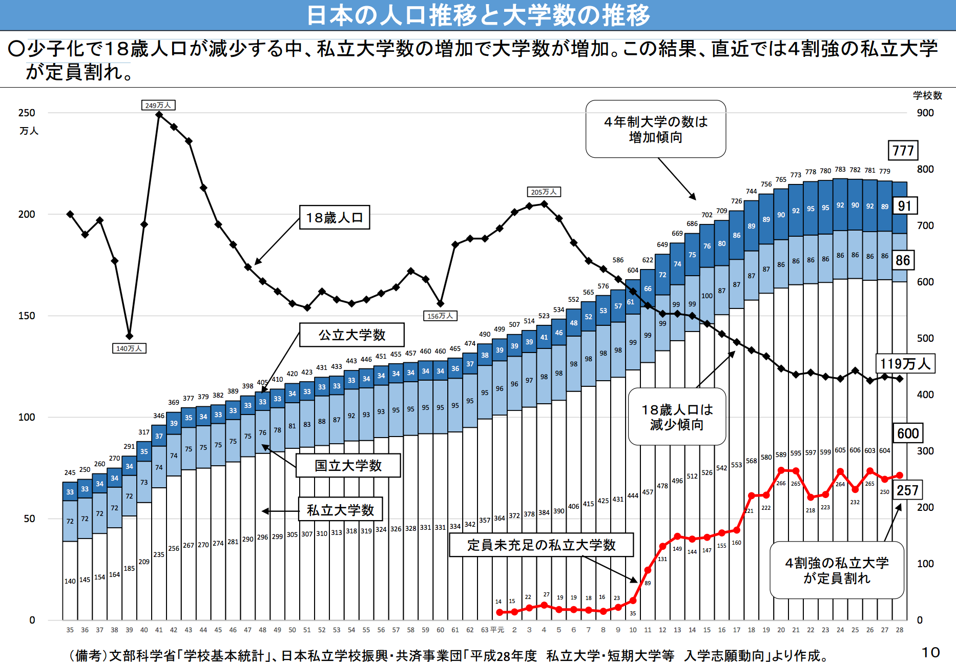 【少子化の要因】大学の数多過ぎませんか?