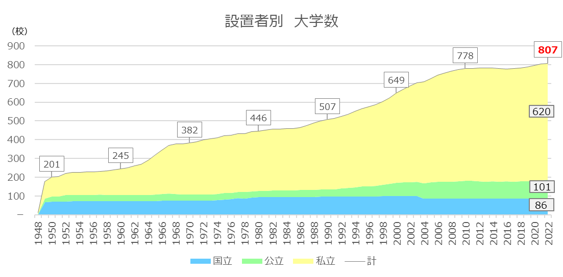 【少子化の要因】大学の数多過ぎませんか?
