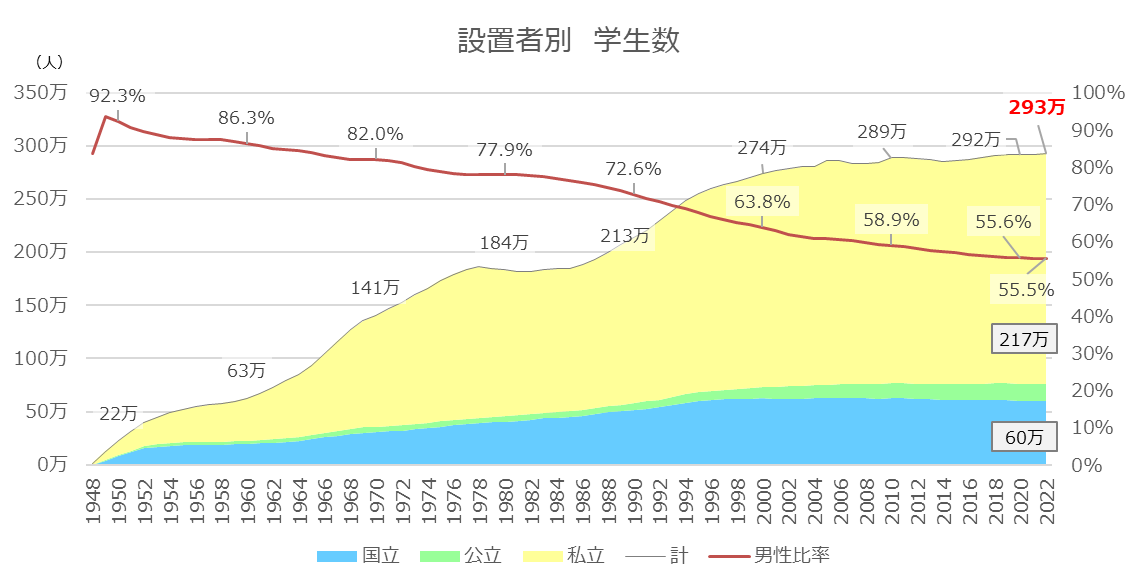 【少子化の要因】大学の数多過ぎませんか?