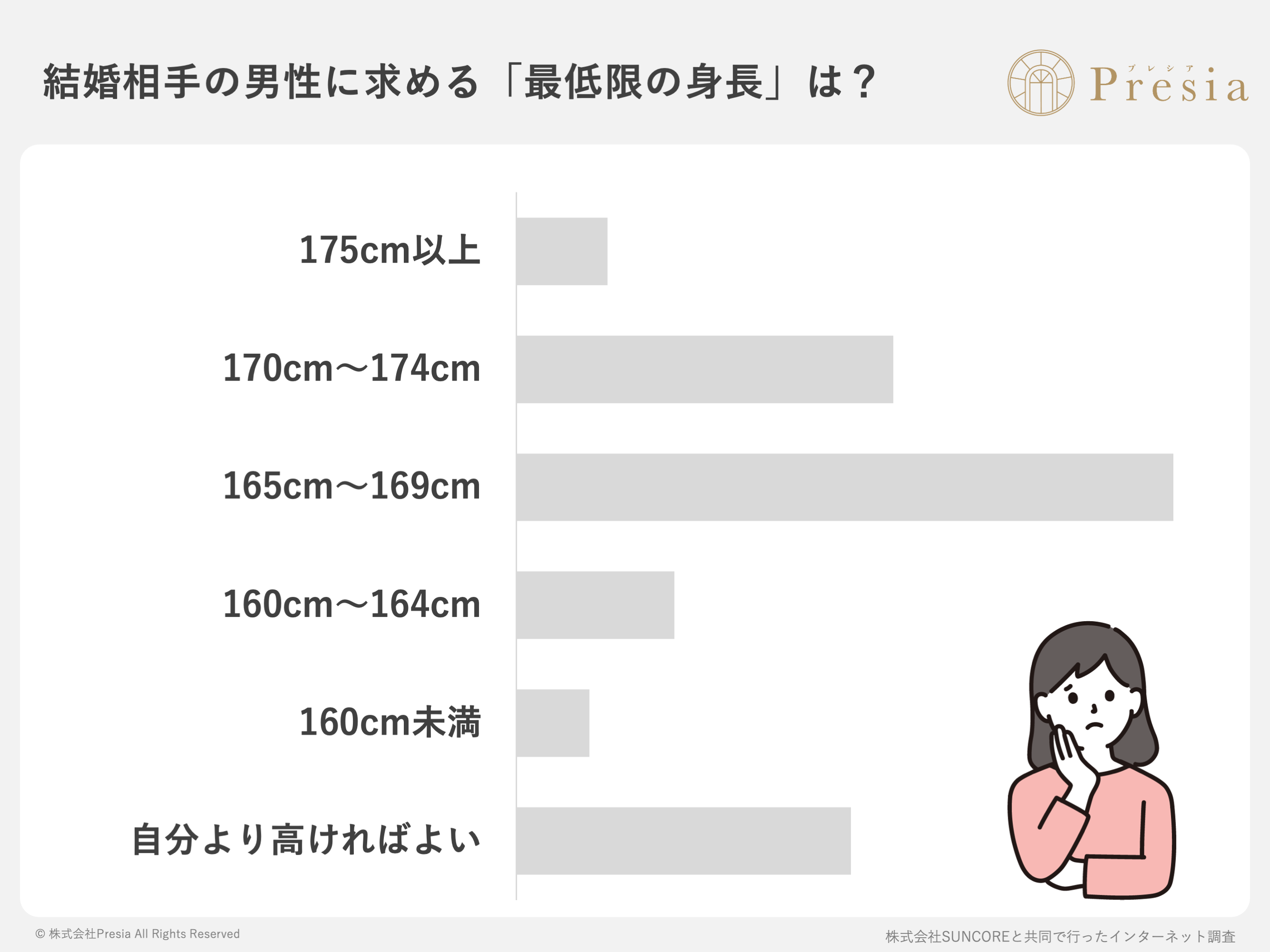 7割の女性「低身長男性でも結婚対象になる」理想は「170cm以上」でも、許容範囲は「160cm台」に急増する婚活の実態
