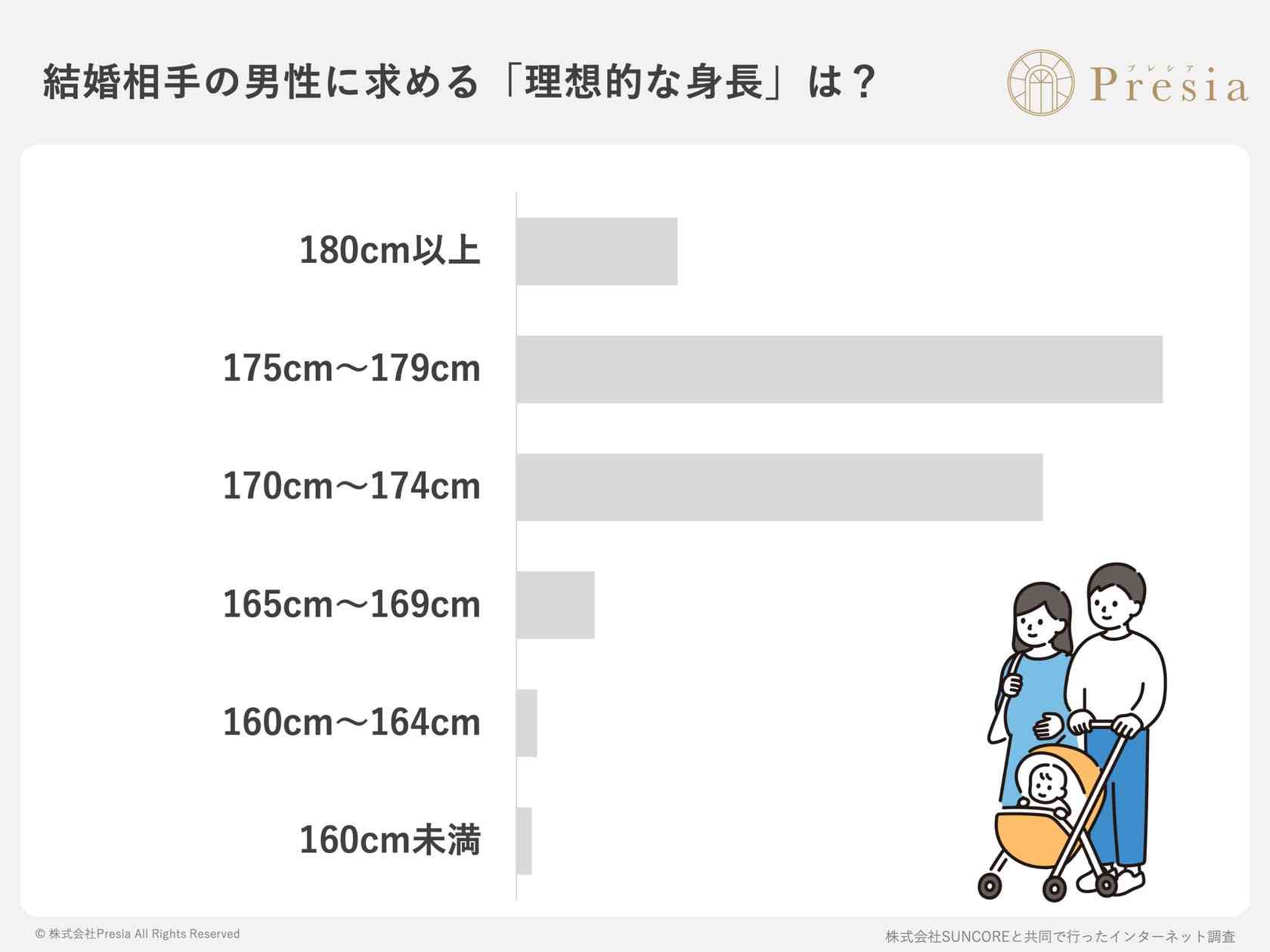 女性の66.9%が「低身長男性も結婚対象」と回答。理想は「170cm以上」でも、許容範囲は「160cm台」に急増する婚活の実態。 | 株式会社Presiaのプレスリリース