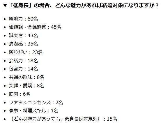 7割の女性「低身長男性でも結婚対象になる」理想は「170cm以上」でも、許容範囲は「160cm台」に急増する婚活の実態