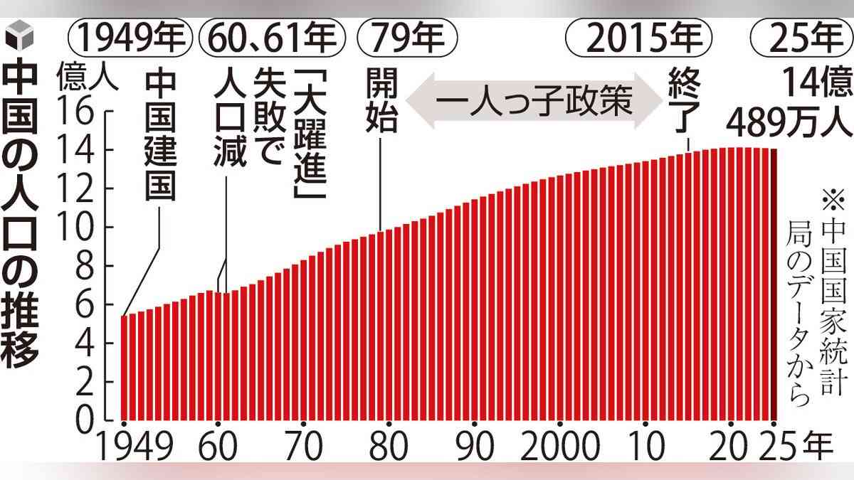 中国の人口、建国後初の４年連続減少…３３９万人減と人口減が止まらず : 読売新聞