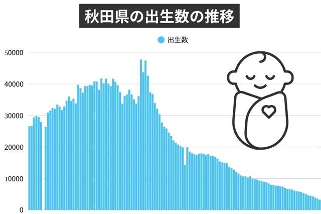 秋田県の２０２４年出生数３２８２人、都道府県で３番目の少なさ　全国は初の７０万人割れ｜秋田魁新報電子版