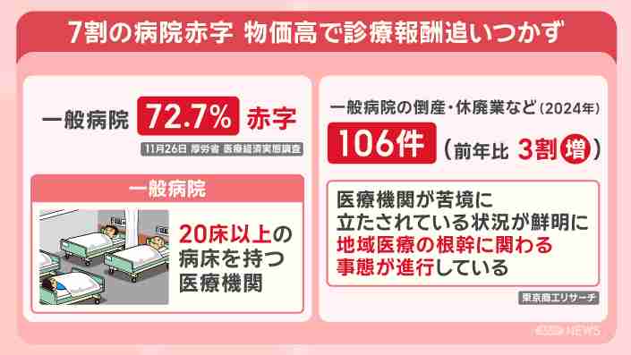 病院の7割が赤字経営 3つの原因とは 地域医療の維持へ 病院の再編・統合も（テレビ朝日系（ANN）） - Yahoo!ニュース