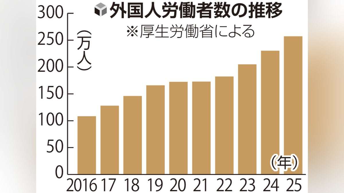 外国人労働者１３年連続増加、２０２５年は過去最多の２５７万人…人手不足で企業が積極採用 : 読売新聞