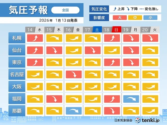 今日13日は広範囲で気圧大幅ダウン 週末にかけて変化が大きく 頭痛やめまいに注意