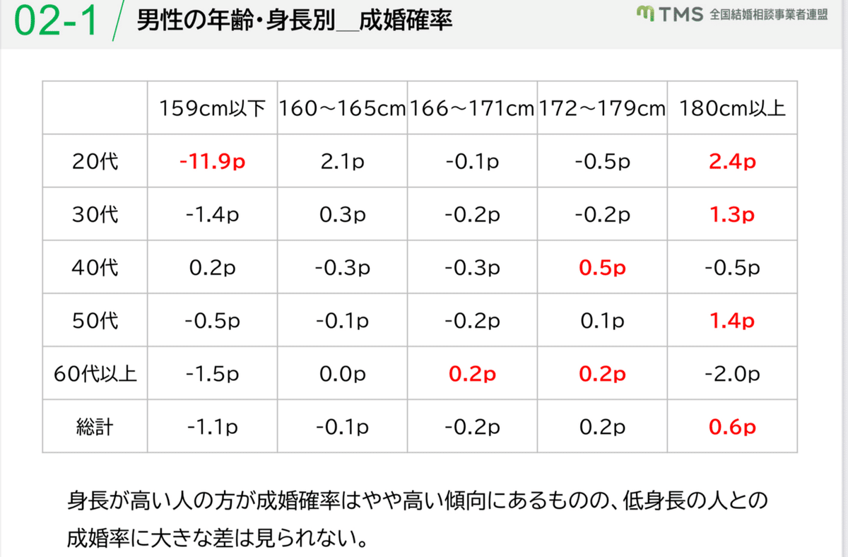 7割の女性「低身長男性でも結婚対象になる」理想は「170cm以上」でも、許容範囲は「160cm台」に急増する婚活の実態
