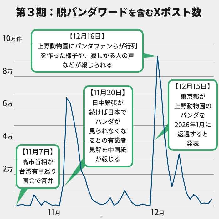 「パンダはもう要らない」SNSで活発な脱パンダ論、Xを解析したら→AIは「特定の層が頑張っている」 誘致に浴びせる「媚中」批判が日本人に迫る「踏み絵」