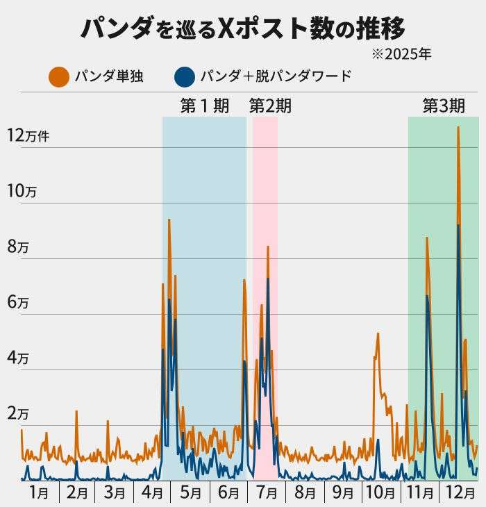 「パンダはもう要らない」SNSで活発な脱パンダ論、Xを解析したら→AIは「特定の層が頑張っている」 誘致に浴びせる「媚中」批判が日本人に迫る「踏み絵」